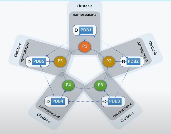 multi-cluster-pdb