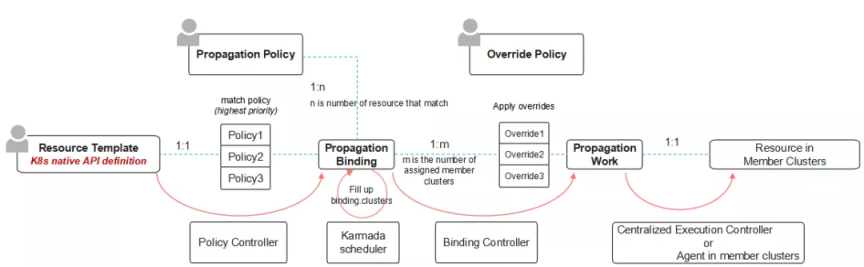 karmada workflow