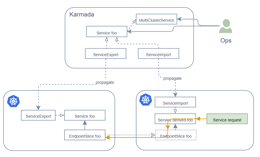 cross-clusters service discovery