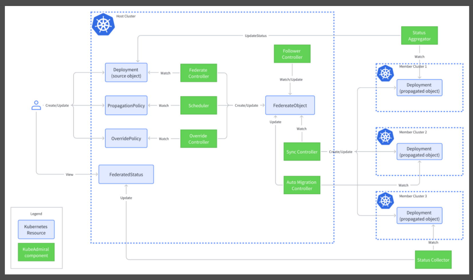 KubeAdmiral framework